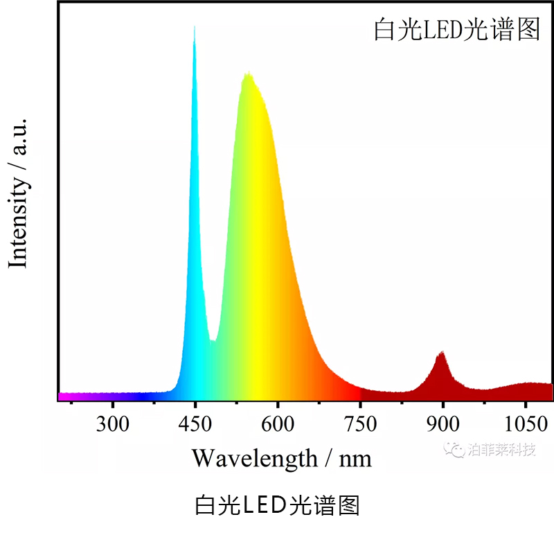 光化学实验用LED光源
